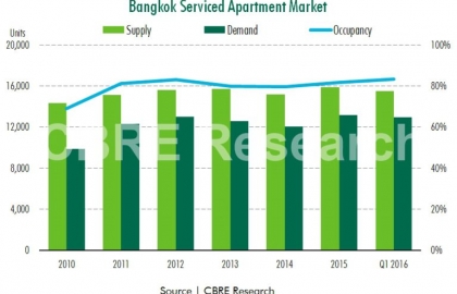 Bangkok Serviced Apartment Market Q1 2016